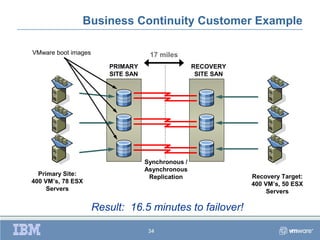 Business Continuity Customer Example

VMware boot images                  17 miles
                        PRIMARY                    RECOVERY
                        SITE SAN                    SITE SAN




                                   Synchronous /
                                   Asynchronous
  Primary Site:                     Replication                Recovery Target:
400 VM’s, 78 ESX                                               400 VM’s, 50 ESX
     Servers                                                        Servers

                     Result: 16.5 minutes to failover!

                                    34
 