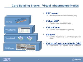 Core Building Blocks - Virtual Infrastructure Nodes

                               • ESX Server
                                  •   Hosts multiple virtual machines (VMs)


VMotion                        • Virtual SMP
                                  •   Enables dual virtual CPU VMs

                               • VirtualCenter
VirtualCenter                     •   Enables centralized management


                               • VMotion
                                  •   Enables migration of VMs between physical
Virtual SMP                           hosts


                               • Virtual Infrastructure Node (VIN)
                                  •   ESX Server + VC Agent + VSMP + VMotion
ESX Server




                           4
 