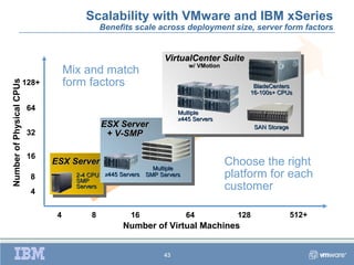 Scalability with VMware and IBM xSeries
                                                Benefits scale across deployment size, server form factors


                                                                   VirtualCenter Suite
                                                                           w/ VMotion
                                      Mix and match
                          128+        form factors
Number of Physical CPUs




                                                                                             BladeCenters
                                                                                            16-100s+ CPUs

                          64
                                                                       Multiple
                                                                       x445 Servers
                                                ESX Server                                      SAN Storage
                          32                     + V-SMP

                          16
                                 ESX Server
                                                               Multiple
                                                                                        Choose the right
                           8            2-4 CPU
                                        SMP
                                                x445 Servers SMP Servers                platform for each
                           4
                                        Servers                                         customer

                                  4         8           16                 64             128                 512+
                                                      Number of Virtual Machines


                                                                  43
 