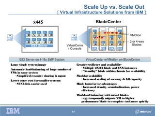 Scale Up vs. Scale Out
                                    [ Virtual Infrastructure Solutions from IBM ]

                   x445                                             BladeCenter


                                                                                              VMotion
 ESX                                                                                          2 or 4-way
Console                                                                                         Blades
                 ESX Server                VirtualCente
                                            r Console            ESX    ESX   ESX    ESX




          ESX Server on 4-16x SMP System                     VirtualCenter w/VMotion on BladeCenter
   Large single system image                          Greater resiliency and availability
                                                         • Multiple 2X/ blade and ESX instances
                                                                       4X
   Automatic load-balancing of large number of           • “Standby” blade within chassis for availability
   VMs in same system
      • Simplified resource sharing & mgmt            Modular scalability
                                                        • Increased scaling of memory & I/ capacity
                                                                                         O
   Lower entry cost for smaller systems
      • SCSI disk can be used                         Blade form factor advantages
                                                         • Increased density, standardization, power
                                                         efficiency
                                                      Workload balancing with mixed blades
                                                        • e.g. temporarily migrate VM to higher
                                                        performance blade to complete task more quickly


                                                 44
 