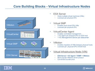 Core Building Blocks - Virtual Infrastructure Nodes

                                •   ESX Server
                                     •   Hosts multiple virtual machines (VMs)
                                     •   Licensed per physical CPU


                                •   Virtual SMP
VMotion                              •   Enables dual virtual CPU VMs
                                     •   Licensed per physical CPU

                                •   VirtualCenter Agent
VirtualCenter                        •   Enables centralized management
                                     •   1 VC Agent per physical CPU on ESX host
                                     •   1 VC Management Server per datacenter


                                •   VMotion
Virtual SMP                          •   Enables migration of VMs between physical hosts
                                     •   Licensed per physical CPU of ESX host


                                •   Virtual Infrastructure Node (VIN)
ESX Server                           •   ESX Server + VC Agent + VSMP + VMotion
                                     •   Most popular VMware server product
                                     •   Convenient bundle price




                           50
 