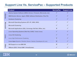 Support Line Vs. ServicePac – Supported Products
            Product                                                             ServicePac   Support Line
            xSeries System Software (BIOS, Drivers, Firmware, Microcode, etc)                   
xSeries




            IBM Director (Server, Agent, RDM, Software Distribution, Plus Pk)                   
            Hardware Clustering                                                                 
            Microsoft Operating Systems (XP, NT, 2000, 2003)                                    
Microsoft




            Microsoft Clustering                                                                
            Microsoft Applications (SQL, Exchange, BizTalk, Office, etc)                        
            Linux Operating Systems (Red Hat, SUSE, Turbo Linux)                                
            Linux HA Clustering                                                                 
Linux




            Linux High Performance Clustering                                                   
            Linux Apps (Apache, Directory Server, Samba, Developers Kit, etc)                   
            SW Support on non-IBM HW                                                            
Other




            VMware (ESX, Virtual SMP, VirtualCenter)                                            


                                                         52
 