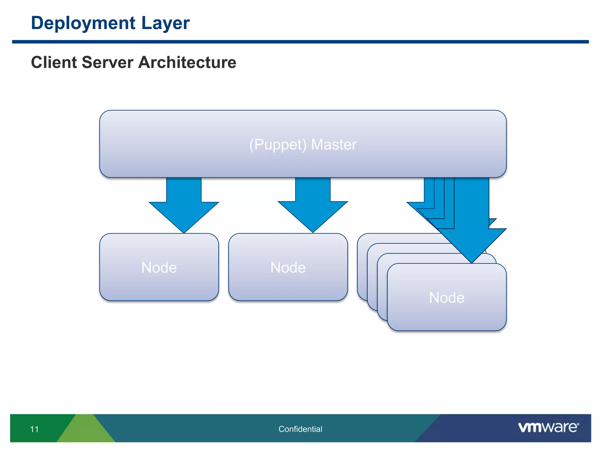 Deployment Layer
Client Server Architecture
11 Confidential
Node Node Node
Node
Node
Node
(Puppet) Master
 