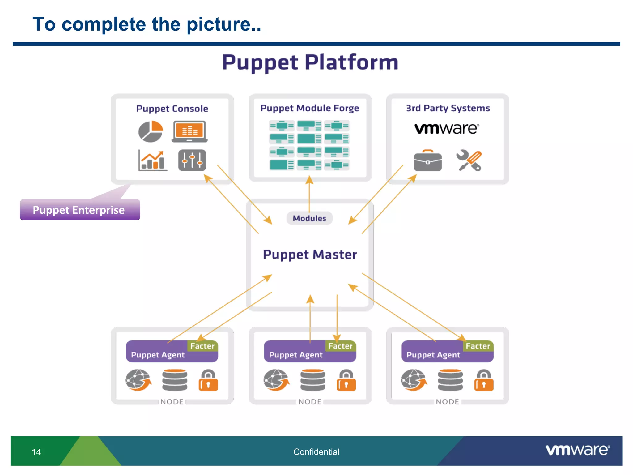 To complete the picture..
14 Confidential
Puppet Enterprise
 