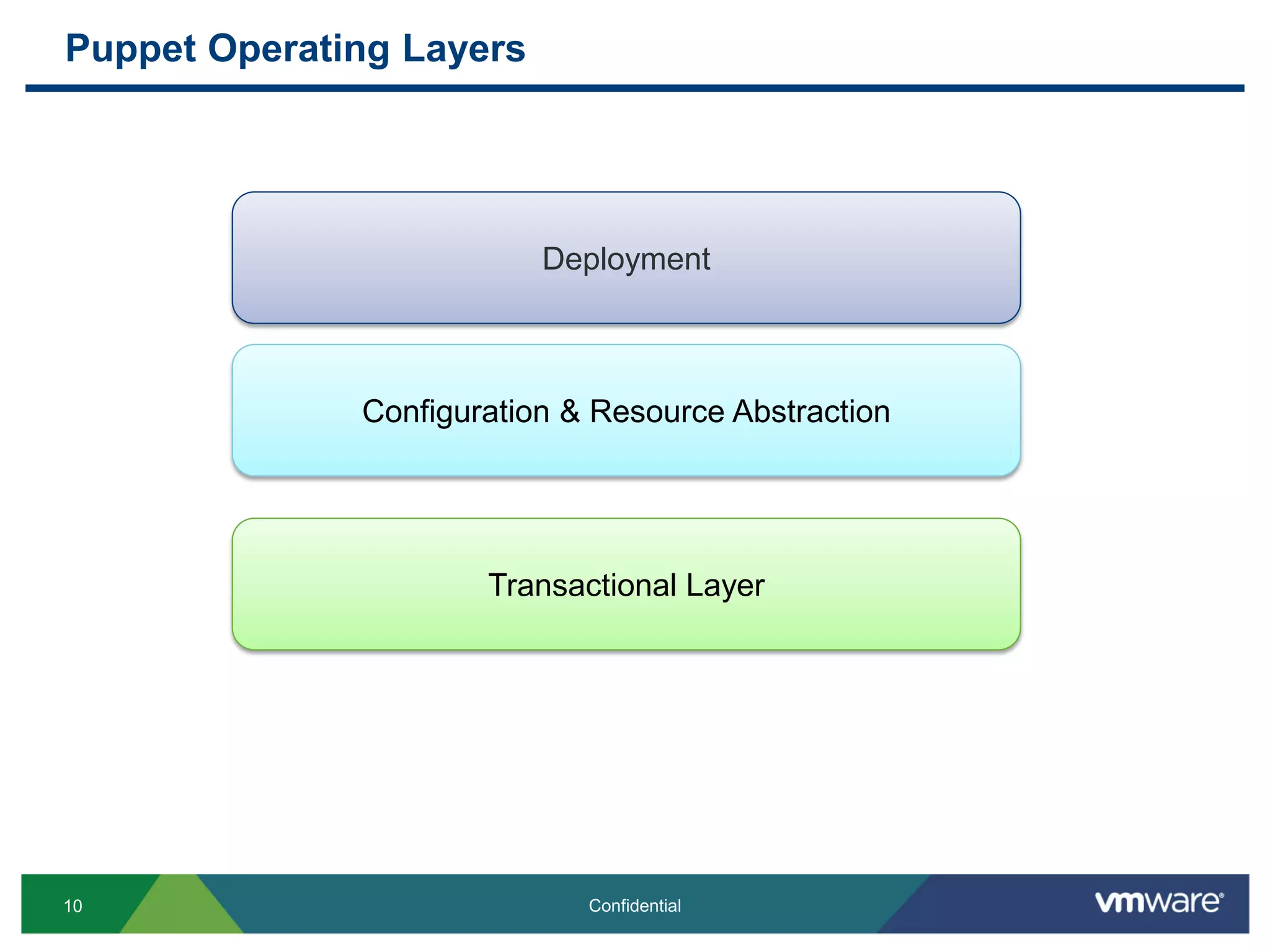 Puppet Operating Layers
10 Confidential
Deployment
Configuration & Resource Abstraction
Transactional Layer
 