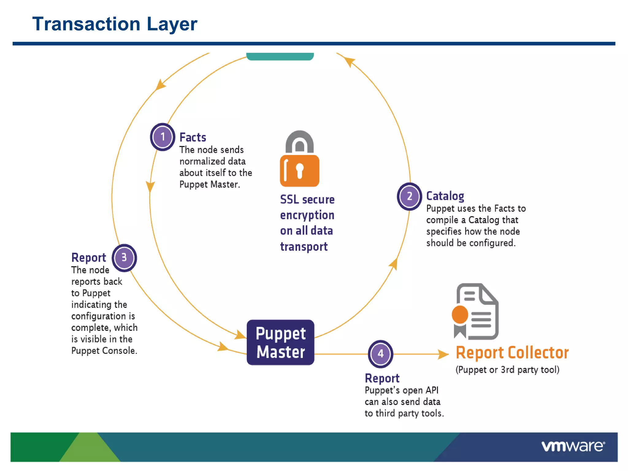Transaction Layer
 