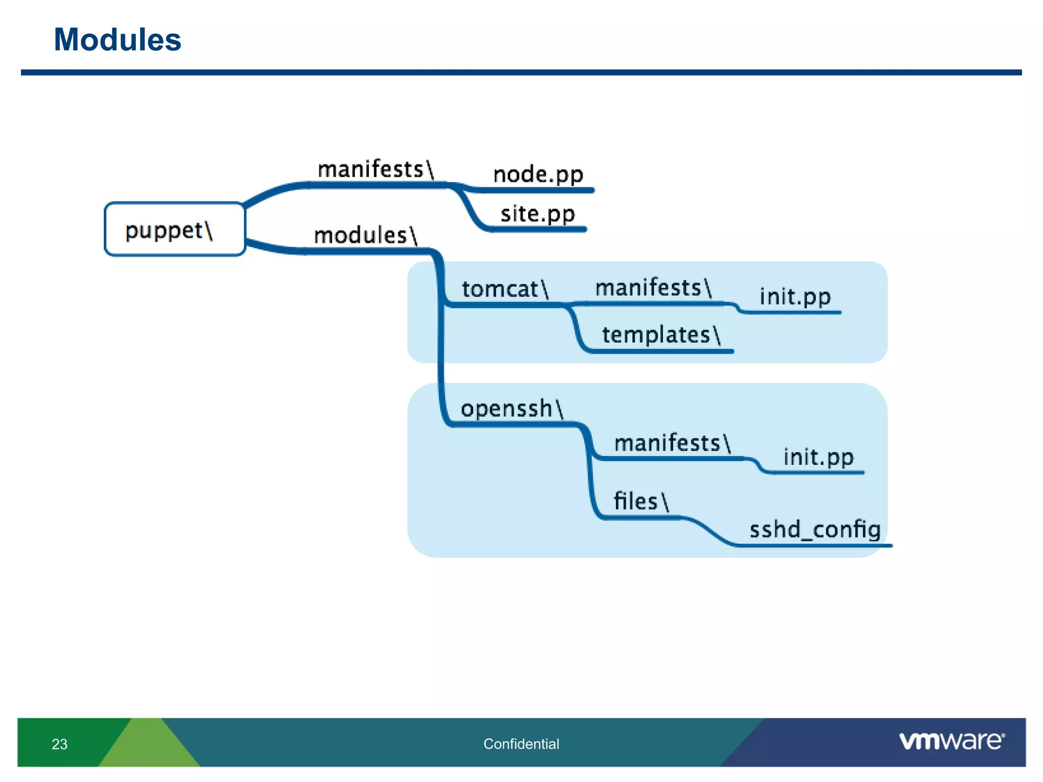 Modules
23 Confidential
 
