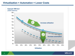 VirtualizationVirtualizationVirtualizationVirtualizationVirtual InfrastructureVirtual InfrastructureTraditional ViewFile/PrintExchangeOSOSOperating SystemOperating SystemCPUPoolMemoryPoolOracle CRMSAP ERPStoragePoolOSOSOperating SystemOperating SystemInterconnectPoolAbstraction + Pooling = Simplified Complexity