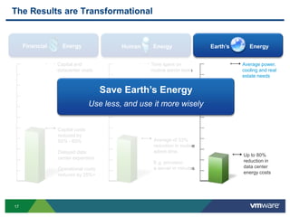 vShield ZonesAbstraction + Pooling = Simplified ComplexityFile/PrintExchangeOperating SystemOperating SystemOracle CRMSAP ERPOperating SystemOperating System