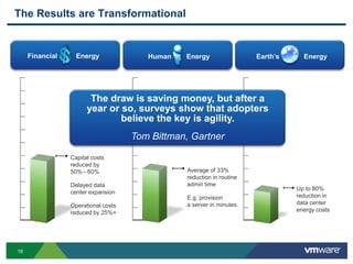 Virtualization + Automation = Lower CostsCost per VM hour(2GB instance)20¢18¢16¢114¢Increase utilization12¢10¢8¢6¢Increase automation4¢22¢0¢30%35%40%45%50%55%60%65%70%75%80%Utilization