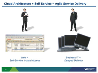 Financial          EnergyHuman        EnergyEarth’s             EnergyCapital and datacenter costsAverage power,cooling and realestate needsTime spent on routine admin tasksThe Results are TransformationalOrganizations are looking at ways to cut costs, betterutilize assets, and reduce implementation and management time and complexity.  Virtualization addresses all of these concerns.Gartner Source: Gartner Dataquest Insight:  Virtualization Market Size Driven by Cost Reduction, Resource Utilization, and Management Advantages, Jan09