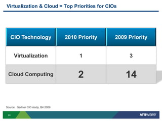 Capital costs reduced by 50% - 60%Delayed datacenter expansionOperational costs reduced by 25%+ The Results are TransformationalFinancial          EnergyHuman        EnergyEarth’s             EnergyThe draw is saving money, but after ayear or so, surveys show that adopters believe the key is agility.Tom Bittman, GartnerAverage of 33% reduction in routine admin timeE.g. provision a server in minutesUp to 80% reduction in data center energy costs