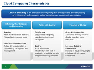 Cloud Architecture + Self-Service = Agile Service DeliveryWeb = Self-Service, Instant AccessBusiness IT = Delayed Delivery