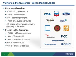 VMware is the Customer Proven Market LeaderCompany Overview$2 billion in 2009 revenueOver $2 billion in cash25%+ operating margins~7,000 employees worldwide5th largest infrastructure software company in the worldProven in the Trenches170,000+ VMware customers100% of Fortune 100100% of Fortune Global 10096% of Fortune 100096% of Fortune Global 500