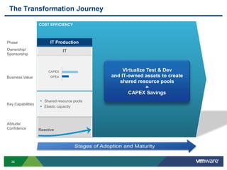 Flexible Cloud Deployment Models = ChoiceBridgingCloud ServiceProvidersEnterprisesPrivate CloudOperated solely for an organization, typically within the firewallPublic  CloudAccessible over the Internet for general consumptionHybrid CloudComposition of 2 or more interoperable clouds, enabling data and application portabilityLow total cost of ownership