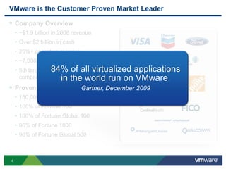 VMware is the Customer Proven Market LeaderCompany Overview~$1.9 billion in 2008 revenueOver $2 billion in cash20%+ operating margins~7,000 employees worldwide5th largest infrastructure software company in the worldProven in the Trenches150,000+ VMware customers100% of Fortune 100100% of Fortune Global 10096% of Fortune 100096% of Fortune Global 50084% of all virtualized applications in the world run on VMware. Gartner, December 2009