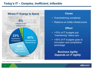 Today’s IT – Complex, Inefficient, InflexibleCauseOverwhelming complexity