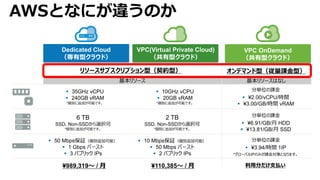 AWSとなにが違うのか












分単位



基本リソース 基本リソースはなし
 