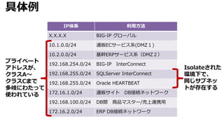 具体例
IP体系 利用方法
X.X.X.X BIG-IP グローバル
10.1.0.0/24 通販ECサービス系(DMZ１)
10.2.0.0/24 基幹ERPサービス系（DMZ２）
192.168.254.0/24 BIG-IP InterConnect
192.168.255.0/24 SQLServer InterConnect
192.168.255.0/24 Oracle HEARTBEAT
172.16.1.0/24 通販サイト DB接続ネットワーク
192.168.100.0/24 DB間 商品マスター/売上連携用
172.16.2.0/24 ERP DB接続ネットワーク
Isolateされた
環境下で、
同じサブネッ
トが存在する
プライベート
アドレスが、
クラスA～
クラスCまで
多岐にわたって
使われている
 