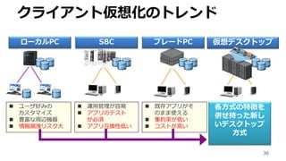 クライアント仮想化のトレンド
SBC
 運用管理が容易
 アプリのテスト
が必須
 アプリ互換性低い
ブレードPC
 既存アプリがそ
のまま使える
 集約率が低い
 コストが高い
ローカルPC
 ユーザ好みの
カスタマイズ
 豊富な周辺機器
 情報漏洩リスク大
仮想デスクトップ
各方式の特徴を
併せ持った新し
いデスクトップ
方式
 