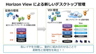 Horizon View による新しいデスクトップ管理
各レイヤを分離し、動的に組み合わせることで
柔軟性と管理性を両立！！
 