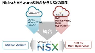 NiciraとVMwareの融合からNSXの誕生
NSX for vSphere
NSX for
Multi HyperVisor
vCNS ,
vCloud/ESXi ,
VXLAN
NVP ,
OpenvSwitch ,
Multi
HyperVisor
統合
 