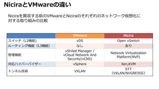NiciraとVMwareの違い
VMware Nicira
スイッチ（L2機能) vDS Open vSwitch
ルーティング機能（L3機能） なし あり
管理機能
vShiled Manager /
vCloud Network And
Security(vCNS)
Network Virtualization
Platform(NVP)
対応ハイパーバイザー vSphere Xen,KVM
トンネル技術 VXLAN
STT
（VXLAN/NVGRE対応）
Niciraを買収する前のVMwareとNiciraのそれぞれのネットワーク仮想化に
対する取り組みの比較
 