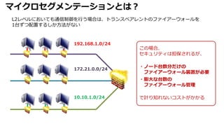マイクロセグメンテーションとは？
L2レベルにおいても通信制御を行う場合は、トランスペアレントのファイアーウォールを
1台ずつ配置するしか方法がない
192.168.1.0/24
172.21.0.0/24
10.10.1.0/24
この場合、
セキュリティは担保されるが、
・ノード台数分だけの
ファイアーウォール装置が必要
・膨大な台数の
ファイアーウォール管理
で計り知れないコストがかかる
 