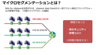マイクロセグメンテーションとは？
NSX for vSphereを活用すれば、vSphere Web Clientから一括でマシン単位でファイアウォー
ルの管理が可能。（分散ファイアウォール機能）
課題であった
・高セキュリティ
・管理コスト
の問題が解消する！
192.168.1.0/24
172.21.0.0/24
10.10.0.0/24
 