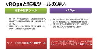 vROpsと監視ツールの違い
従来の監視ツール vROps
• サーバーやその他リソースの空き状態や、
サービスの異常を閾値に基づき発報する
ツール
• 現状のリソースの状態と過去に収集した
リソース状態の可視化が可能
• 各サーバーのワークロードを把握（ふる
まい）を把握して、閾値を自動で設定
• 現行のリソース状態をもとに、なにをど
うすればいいかを具体的に指示
リソース状態の可視化と発報ツール
リソース状態の可視化とリソース情報
をもとにアドバイスを行う分析ツール
 