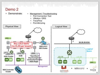 Demo 2
• Demonstrate:

• Management / Troubleshooting
• Port Connection Tool
• VMotion / DRS
• TraceFlow
• Port-Mirroring

Physical View

Logical View

.1
.1

Any L2/L3 fabric
(no VLAN per tenant)

ESXi Cluster

KVM

VM VM

VM VM

20.20.20.0/24

NSX-L2/L3
GW Cluster

"OpenStack"
(keystone/glance/
neutron/horizon/etc)
+ NSX Plugin

Logical
Space
LS-1A
VM

LS-1B
VM

VM

VM

Management
NSX Controller
Cluster

13

 