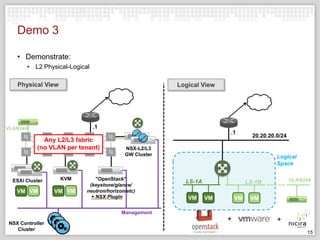 Demo 3
• Demonstrate:
• L2 Physical-Logical
Physical View

Logical View

.1

VLAN244

.1

Any L2/L3 fabric
(no VLAN per tenant)

ESXi Cluster

KVM

VM VM

VM VM

20.20.20.0/24

NSX-L2/L3
GW Cluster

"OpenStack"
(keystone/glance/
neutron/horizon/etc)
+ NSX Plugin

Logical
Space
LS-1A
VM

LS-1B
VM

VM

VLAN244

VM

Management
NSX Controller
Cluster

15

 
