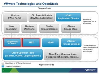 VMware Technologies and OpenStack
Tenant-Side
Horizon
( Web Portal )

Nova
(Compute)

vSphere &
vCenter

CLI Tools & Scripts
(DevOps Automation)

Neutron
(Network)

Cinder
(Block Storage)

NSX

vSAN

Cloud Operator Tools
(vCenter, vCOPs, Log Insight etc.)
OpenStack or 3rd Party Component
VMware Component
4

vCAC
Application Director

Glance
(Image Store)

vCenter
(Image Catalog)

Third Party Operator tools
(Puppet/Chef, scripts, nagios...)

Operator-Side

Benefits of
OpenStack API &
Ecosystem

Choice of best-inclass virtualization &
management
technologies

 