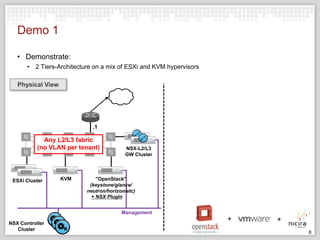 Demo 1
• Demonstrate:
• 2 Tiers-Architecture on a mix of ESXi and KVM hypervisors
Physical View

.1

Any L2/L3 fabric
(no VLAN per tenant)

ESXi Cluster

KVM

NSX-L2/L3
GW Cluster

"OpenStack"
(keystone/glance/
neutron/horizon/etc)
+ NSX Plugin
Management

NSX Controller
Cluster

6

 