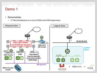 Demo 1
• Demonstrate:
• 2 Tiers-Architecture on a mix of ESXi and KVM hypervisors
Physical View

Logical View

.1
.1

Any L2/L3 fabric
(no VLAN per tenant)

ESXi Cluster

KVM

VM VM

VM VM

20.20.20.0/24

NSX-L2/L3
GW Cluster

"OpenStack"
(keystone/glance/
neutron/horizon/etc)
+ NSX Plugin

Logical
Space
LS-1A
VM

LS-1B
VM

VM

VM

Management
NSX Controller
Cluster

7

 
