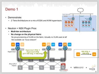 Demo 1
• Demonstrate:
• 2 Tiers-Architecture on a mix of ESXi and KVM hypervisors

• Neutron + NSX Plugin Pros:
• Multi-tier architecture
• No change on the physical fabric
No pre-provisioning of VLAN on the fabric. Actually no VLAN used at all!
Not available via "nova-network".
VM

VM

Hypervisor

VM

VM

Hypervisor1-IP@ 
Hypervisor2-IP@
[STT VM1-IP@  VM2-IP@]

VM

VM

VM

VM

VM

VM

VM1-IP@ 
VM2-IP@

VM

Any L2/L3
Fabric

9

 