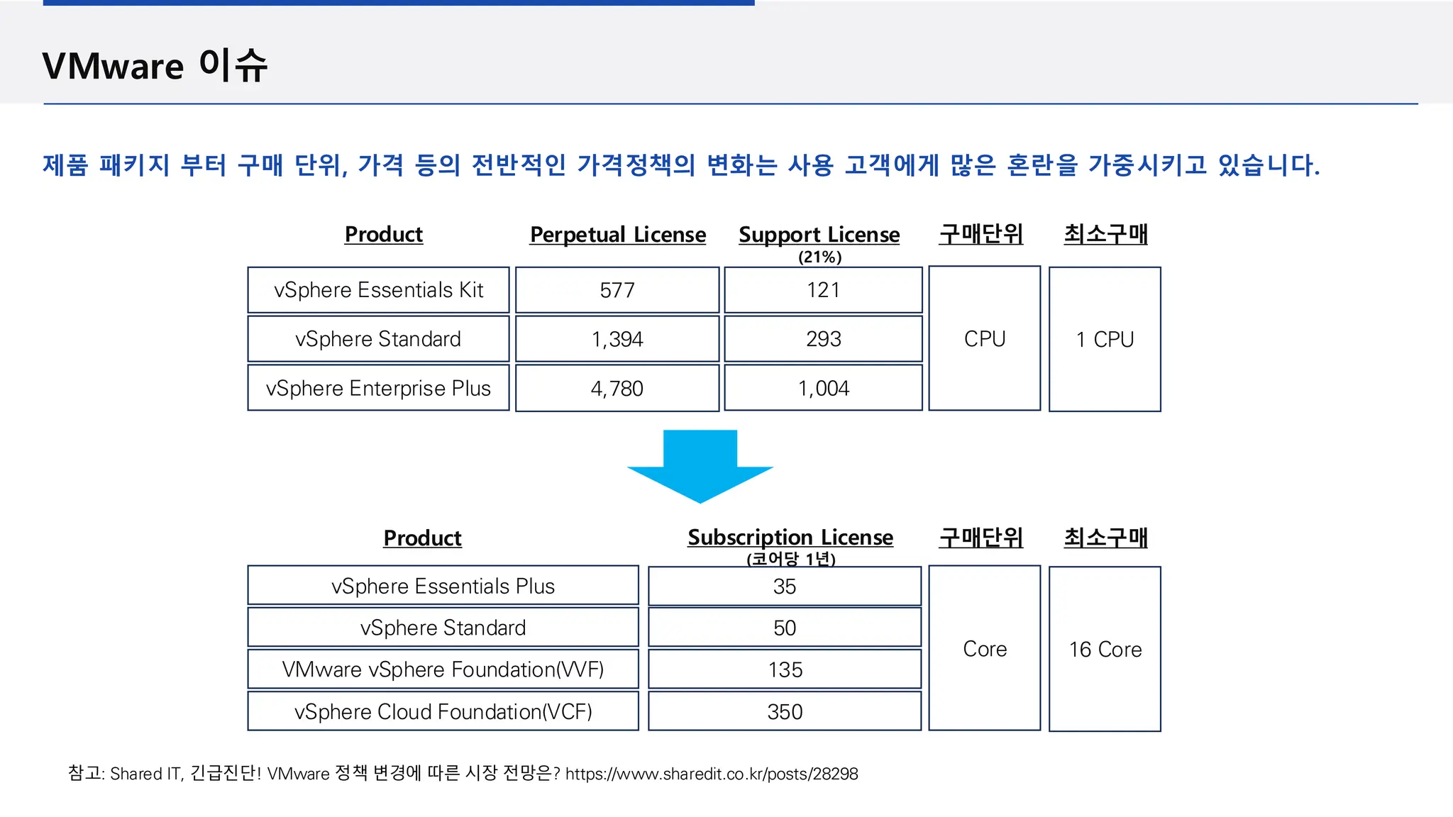 VMware 이슈
제품 패키지 부터 구매 단위, 가격 등의 전반적인 가격정책의 변화는 사용 고객에게 많은 혼란을 가중시키고 있습니다.
참고: Shared IT, 긴급진단! VMware 정책 변경에 따른 시장 전망은? https://www.sharedit.co.kr/posts/28298
vSphere Essentials Kit
vSphere Standard
vSphere Enterprise Plus
577
1,394
4,780
Product Perpetual License
121
293
1,004
Support License
(21%)
CPU 1 CPU
구매단위 최소구매
Product Subscription License
(코어당 1년)
Core 16 Core
구매단위 최소구매
vSphere Essentials Plus
vSphere Standard
VMware vSphere Foundation(VVF)
vSphere Cloud Foundation(VCF)
35
50
135
350
 