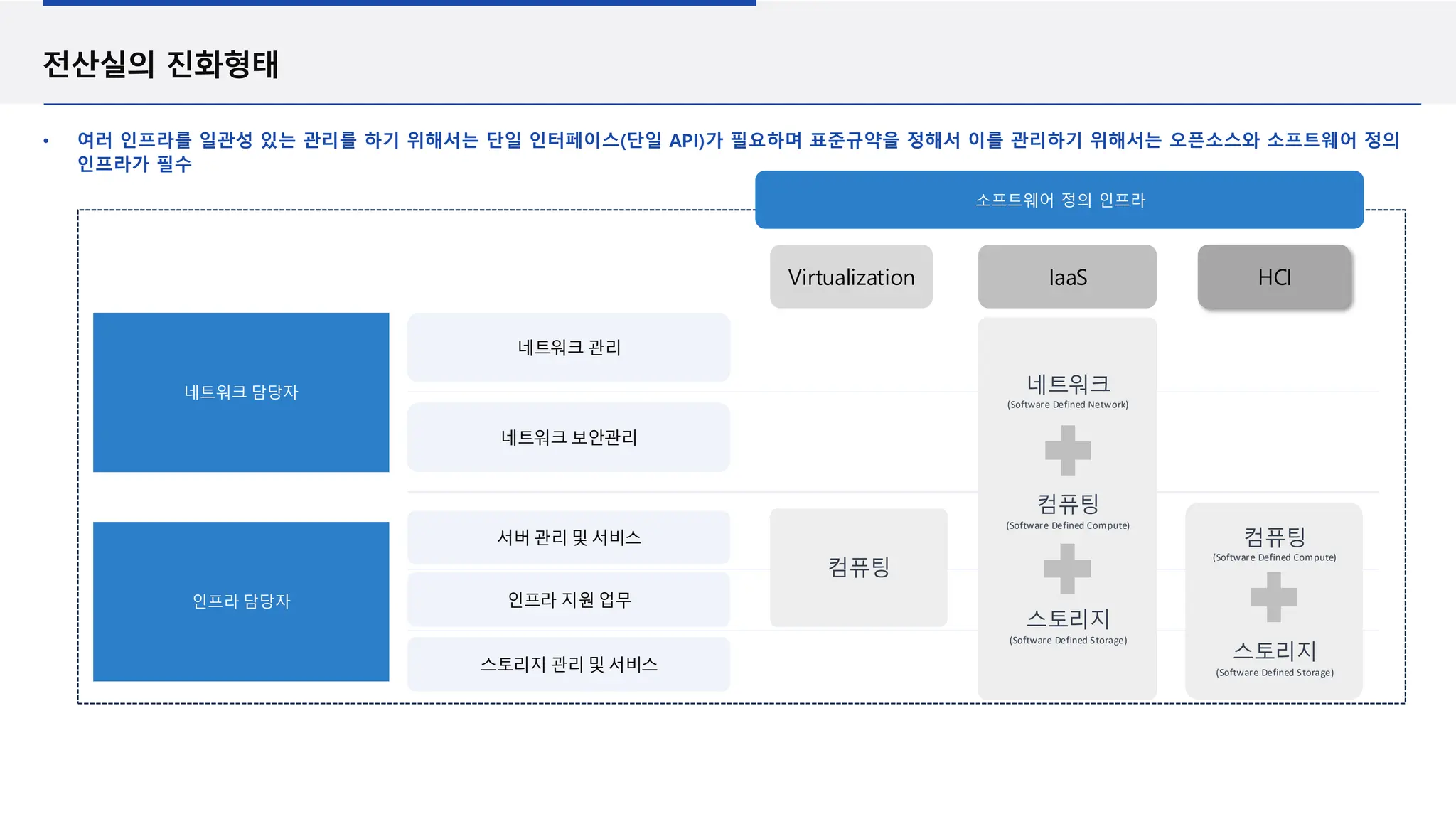 전산실의 진화형태
여러 인프라를 일관성 있는 관리를 하기 위해서는 단일 인터페이스(단일 API)가 필요하며 표준규약을 정해서 이를 관리하기 위해서는 오픈소스와 소프트웨어 정의
인프라가 필수
소프트웨어 정의 인프라
서버 관리 및 서비스
네트워크 관리
네트워크 보안관리
스토리지 관리 및 서비스
인프라 지원 업무
네트워크
(Software Defined Network)
컴퓨팅
(Software Defined Compute)
스토리지
(Software Defined Storage)
컴퓨팅
(Software Defined Compute)
스토리지
(Software Defined Storage)
컴퓨팅
Virtualization IaaS HCI
네트워크 담당자
인프라 담당자
 