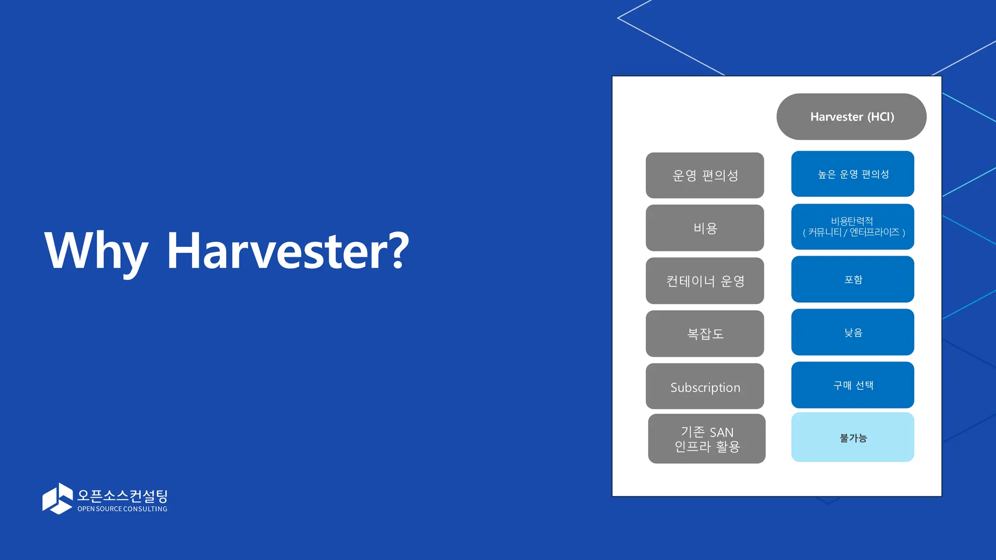 Why Harvester?
운영 편의성
비용
컨테이너 운영
복잡도
Subscription
기존 SAN
인프라 활용
Harvester (HCI)
높은 운영 편의성
비용탄력적
（커뮤니티／엔터프라이즈）
포함
구매 선택
불가능
낮음
 