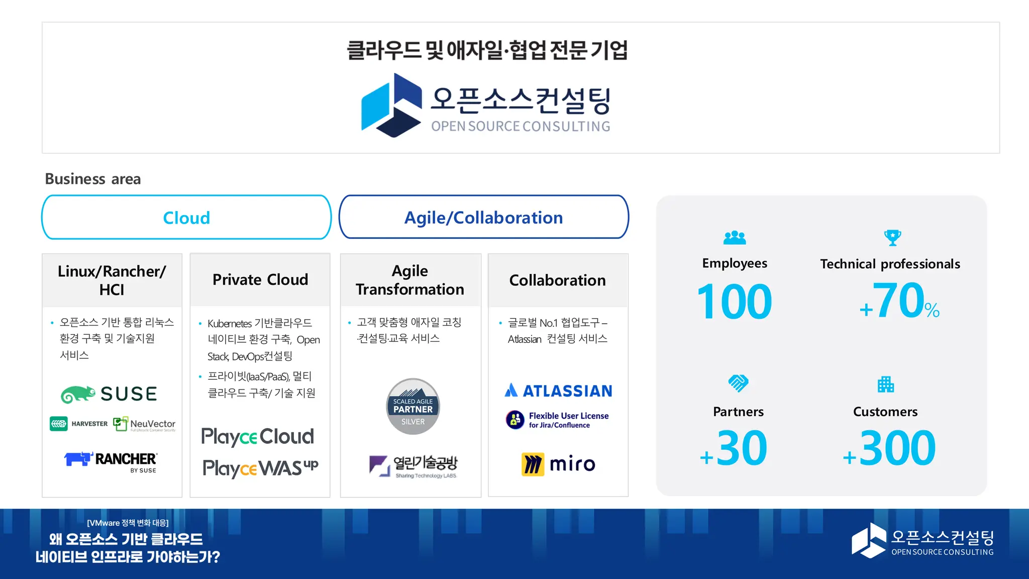 Company Profile
Employees Technical professionals
Partners Customers
100 70%
+30 +300
+
Business area
Cloud Agile/Collaboration
Agile
Transformation
Private Cloud Collaboration
Linux/Rancher/
HCI
오픈소스 기반 통합 리눅스
환경 구축 및 기술지원
서비스
Kubernetes 기반클라우드
네이티브 환경 구축, Open
Stack, DevOps컨설팅
프라이빗(IaaS/PaaS),멀티
클라우드 구축/ 기술 지원
고객 맞춤형 애자일 코칭
·컨설팅·교육 서비스
글로벌 No.1 협업도구 –
Atlassian 컨설팅 서비스
 