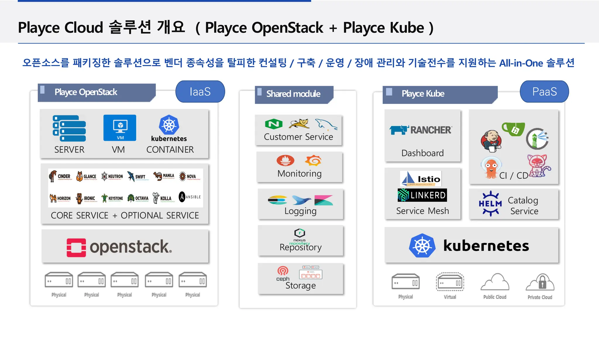 오픈소스를 패키징한 솔루션으로 벤더 종속성을 탈피한 컨설팅 / 구축 / 운영 / 장애 관리와 기술전수를 지원하는 All-in-One 솔루션
Playce Cloud 솔루션 개요 ( Playce OpenStack + Playce Kube )
Dashboard
CI / CD
Service Mesh
Catalog
Service
Sharedmodule
Monitoring
Customer Service
Logging
Repository
CORE SERVICE + OPTIONAL SERVICE
SERVER VM CONTAINER
IaaS PaaS
Playce OpenStack Playce Kube
Storage
 