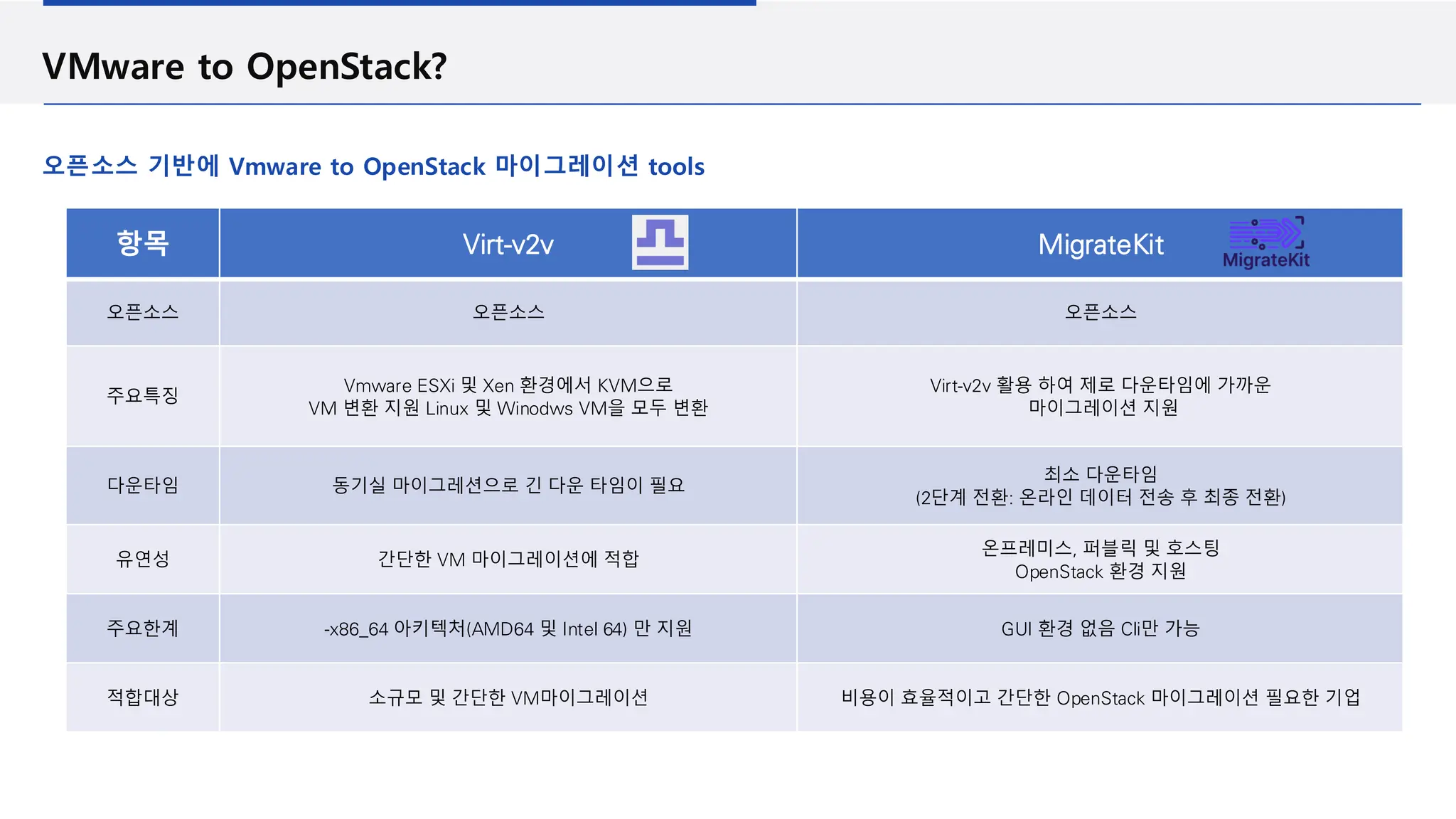 VMware to OpenStack?
오픈소스 기반에 Vmware to OpenStack 마이그레이션 tools
항목 Virt-v2v MigrateKit
오픈소스 오픈소스 오픈소스
주요특징
Vmware ESXi 및 Xen 환경에서 KVM으로
VM 변환 지원 Linux 및 Winodws VM을 모두 변환
Virt-v2v 활용 하여 제로 다운타임에 가까운
마이그레이션 지원
다운타임 동기실 마이그레션으로 긴 다운 타임이 필요
최소 다운타임
(2단계 전환: 온라인 데이터 전송 후 최종 전환)
유연성 간단한 VM 마이그레이션에 적합
온프레미스, 퍼블릭 및 호스팅
OpenStack 환경 지원
주요한계 -x86_64 아키텍처(AMD64 및 Intel 64) 만 지원 GUI 환경 없음 Cli만 가능
적합대상 소규모 및 간단한 VM마이그레이션 비용이 효율적이고 간단한 OpenStack 마이그레이션 필요한 기업
 