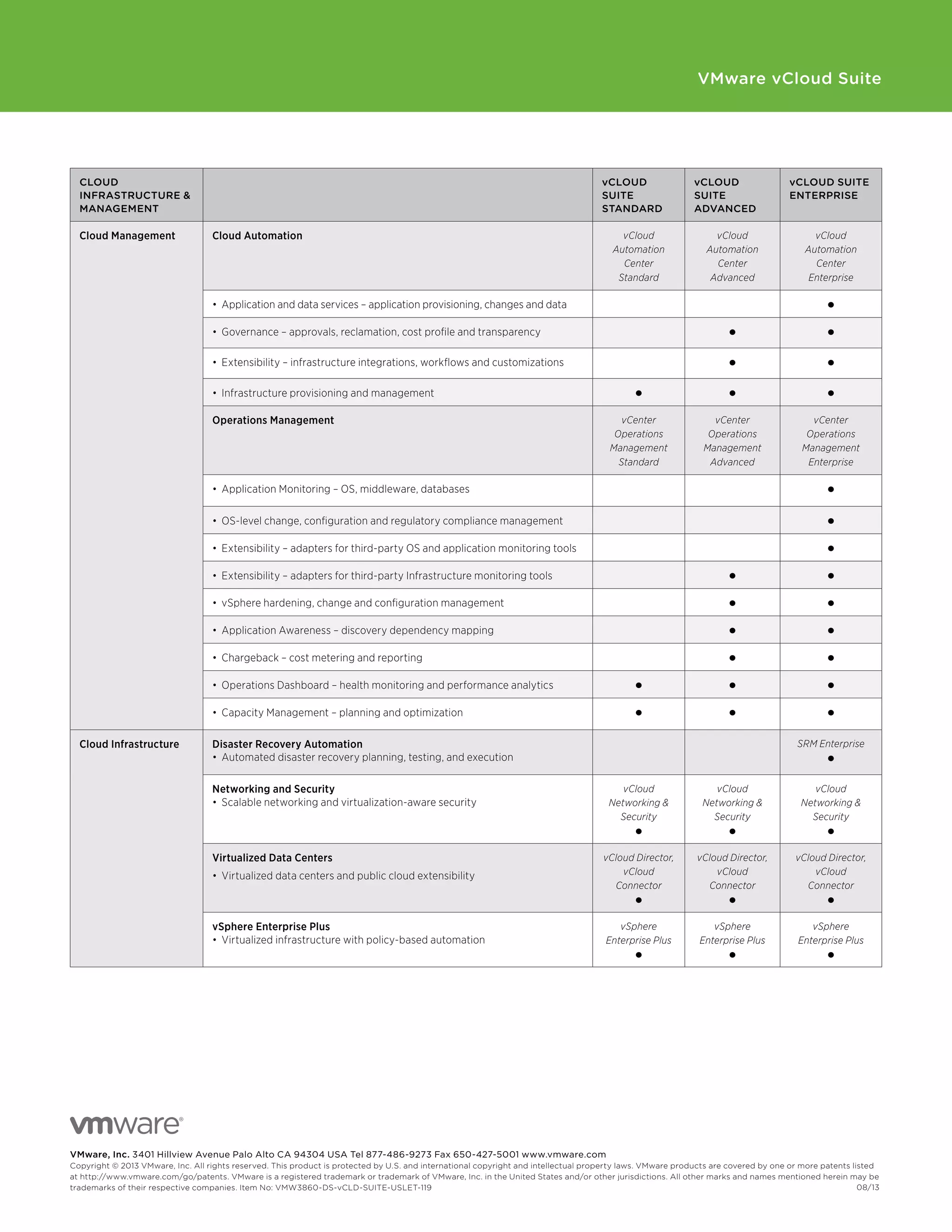 VMware, Inc. 3401 Hillview Avenue Palo Alto CA 94304 USA Tel 877-486-9273 Fax 650-427-5001 www.vmware.com
Copyright © 2013 VMware, Inc. All rights reserved. This product is protected by U.S. and international copyright and intellectual property laws. VMware products are covered by one or more patents listed
at http://www.vmware.com/go/patents. VMware is a registered trademark or trademark of VMware, Inc. in the United States and/or other jurisdictions. All other marks and names mentioned herein may be
trademarks of their respective companies. Item No: VMW3860-DS-vCLD-SUITE-USLET-119
VMware vCloud Suite
08/13
Cloud
infrastructure &
Management
vCloud
suite
standard
vCloud
suite
advanced
vCloud suite
enterprise
Cloud Management Cloud Automation vCloud
Automation
Center
Standard
vCloud
Automation
Center
Advanced
vCloud
Automation
Center
Enterprise
•	 Application and data services – application provisioning, changes and data
•	 Governance – approvals, reclamation, cost profile and transparency
•	 Extensibility – infrastructure integrations, workflows and customizations
•	 Infrastructure provisioning and management
Operations Management vCenter
Operations
Management
Standard
vCenter
Operations
Management
Advanced
vCenter
Operations
Management
Enterprise
•	 Application Monitoring – OS, middleware, databases
•	 OS-level change, configuration and regulatory compliance management
•	 Extensibility – adapters for third-party OS and application monitoring tools
•	 Extensibility – adapters for third-party Infrastructure monitoring tools
•	 vSphere hardening, change and configuration management
•	 Application Awareness – discovery dependency mapping
•	 Chargeback – cost metering and reporting
•	 Operations Dashboard – health monitoring and performance analytics
•	 Capacity Management – planning and optimization
Cloud Infrastructure Disaster Recovery Automation
•	 Automated disaster recovery planning, testing, and execution
SRM Enterprise
Networking and Security
•	 Scalable networking and virtualization-aware security
vCloud
Networking &
Security
vCloud
Networking &
Security
vCloud
Networking &
Security
Virtualized Data Centers
•	 Virtualized data centers and public cloud extensibility
vCloud Director,
vCloud
Connector
vCloud Director,
vCloud
Connector
vCloud Director,
vCloud
Connector
vSphere Enterprise Plus
•	 Virtualized infrastructure with policy-based automation
vSphere
Enterprise Plus
vSphere
Enterprise Plus
vSphere
Enterprise Plus
 