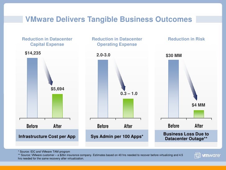 VMware Cost Savings Through Virtualization