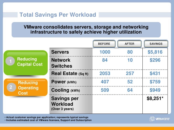 VMware Cost Savings Through Virtualization