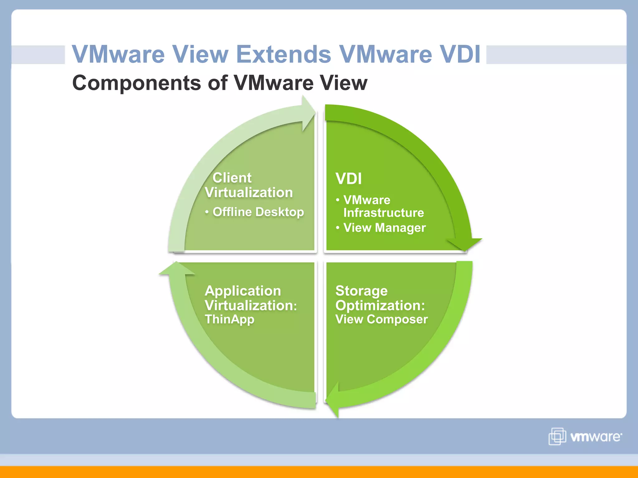 VMware View Extends VMware VDIComponents of VMware View