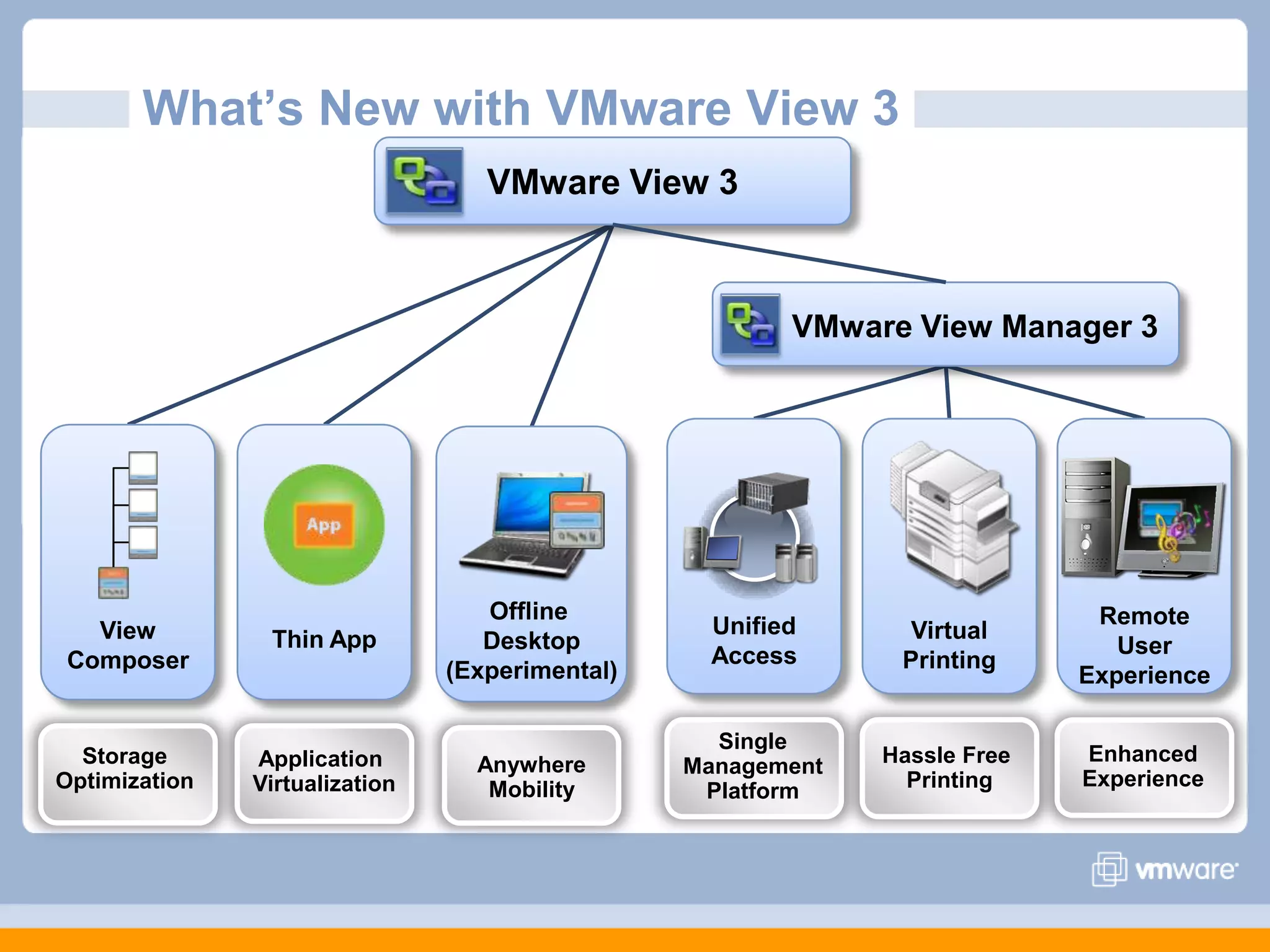 What’s New with VMware View 3VMware View Manager 3VMware View 3Offline Desktop(Experimental)Remote UserExperienceUnified AccessView ComposerVirtual PrintingThin AppEnhancedExperienceHassle Free PrintingAnywhereMobilityApplication VirtualizationSingle Management PlatformStorage Optimization