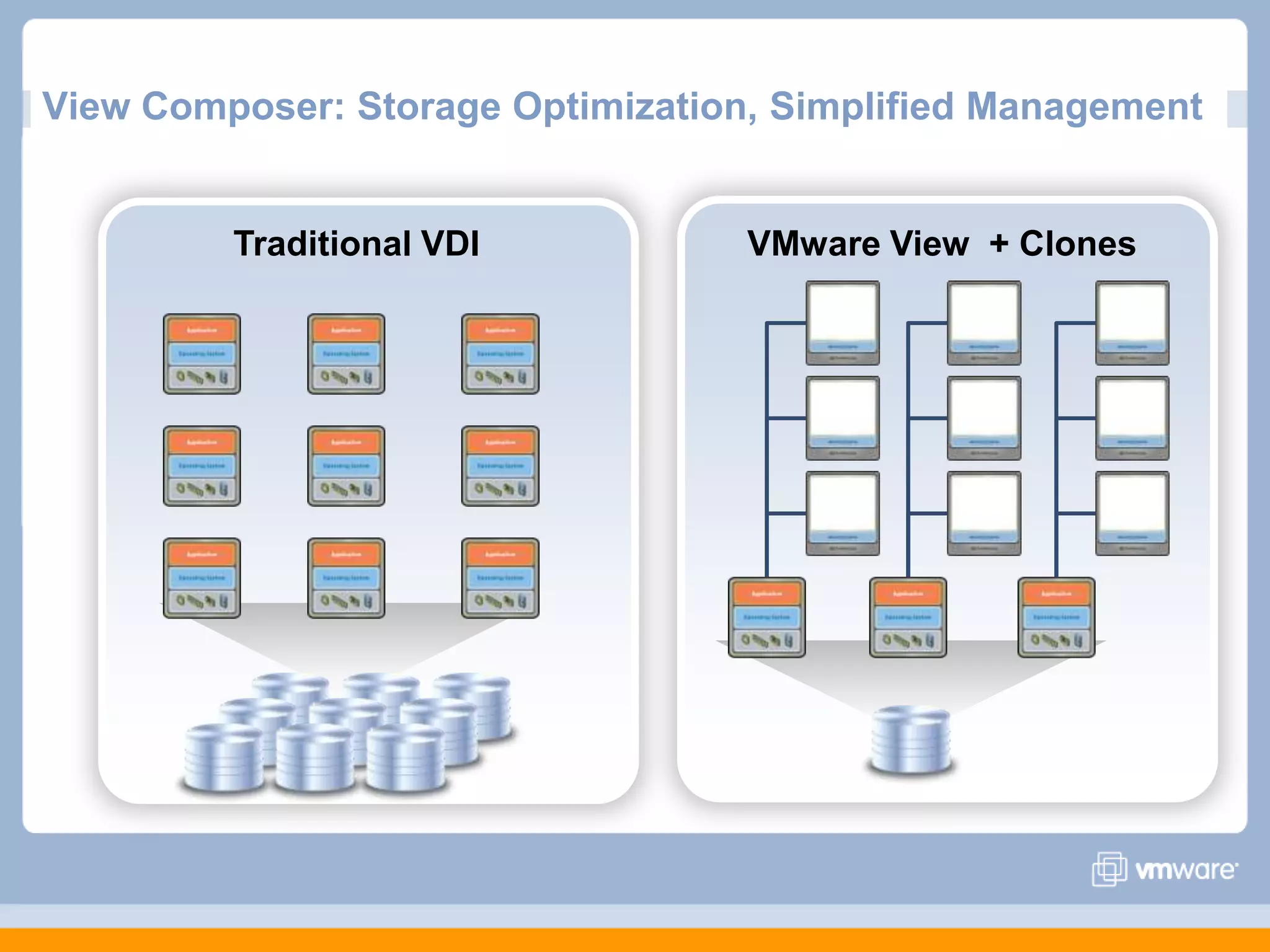 View Composer: Storage Optimization, Simplified ManagementTraditional VDIVMware View  + Clones