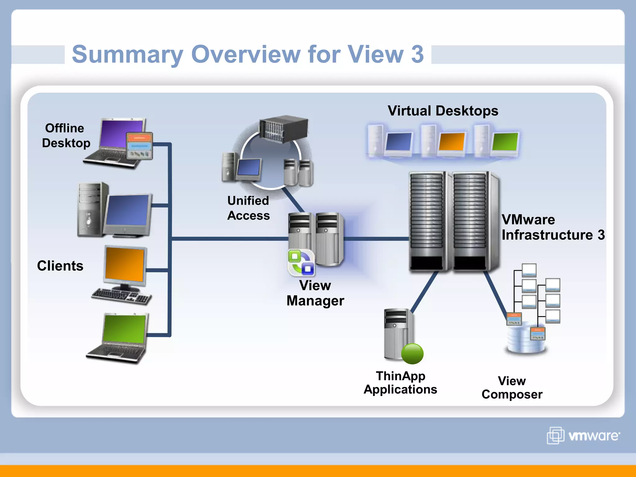 Summary Overview for View 3Virtual DesktopsOffline DesktopUnified  AccessVMware Infrastructure 3ClientsView ManagerView ComposerThinAppApplications