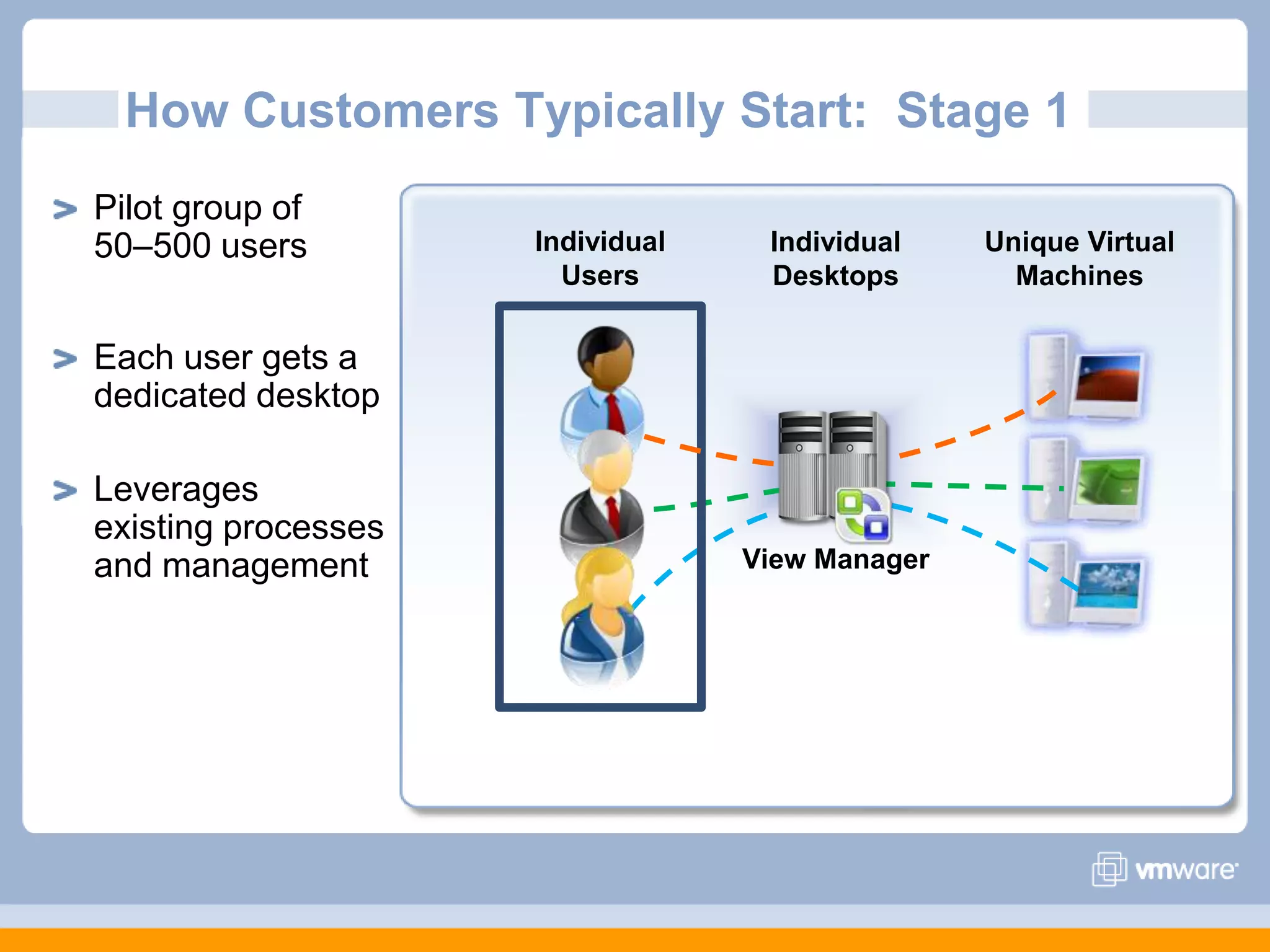 How Customers Typically Start:  Stage 1Pilot group of 50–500 usersEach user gets a dedicated desktop Leverages existing processes and management Unique Virtual MachinesIndividual DesktopsIndividual UsersView Manager